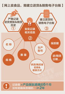 网络食品销售迈入“持证上岗”时代