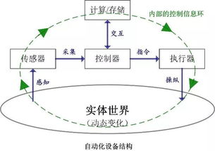 M2M应用服务开放 信息环解耦与物联网技术服务的创新实践